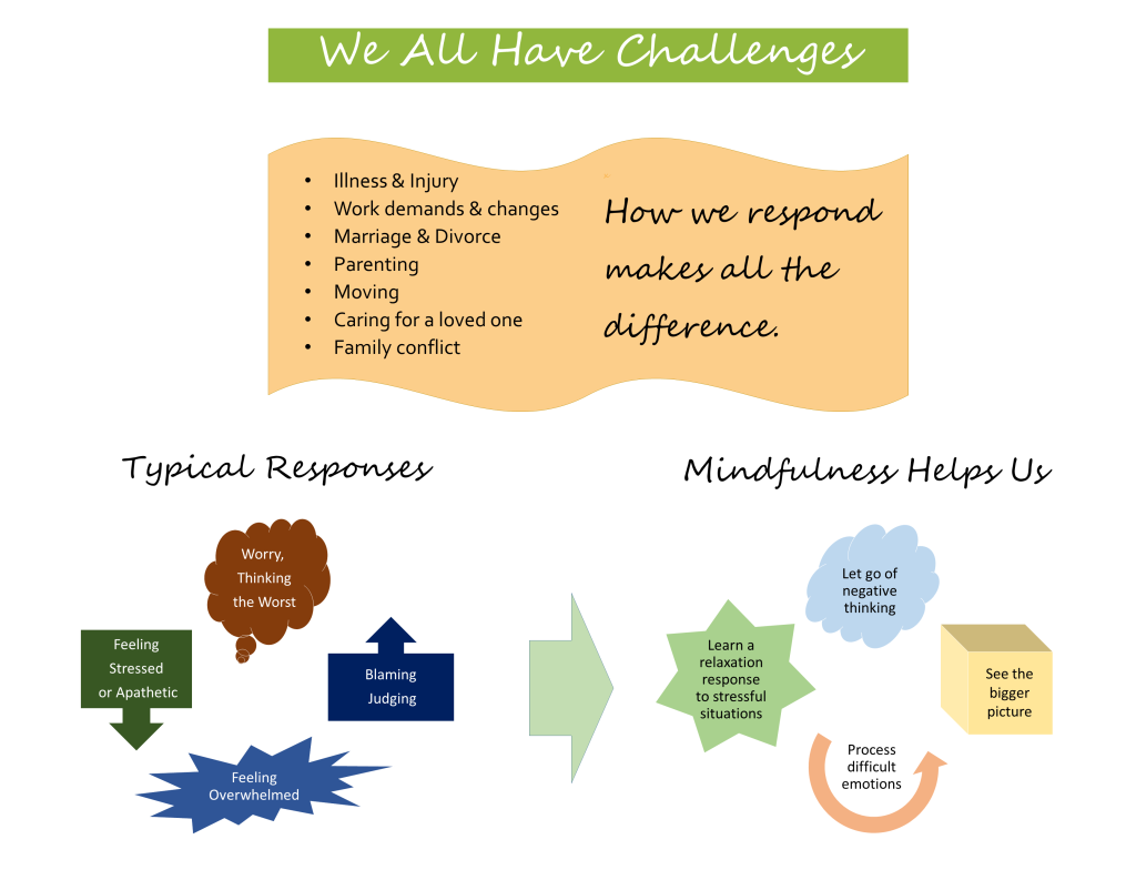 mindfulness chart 2-5-16